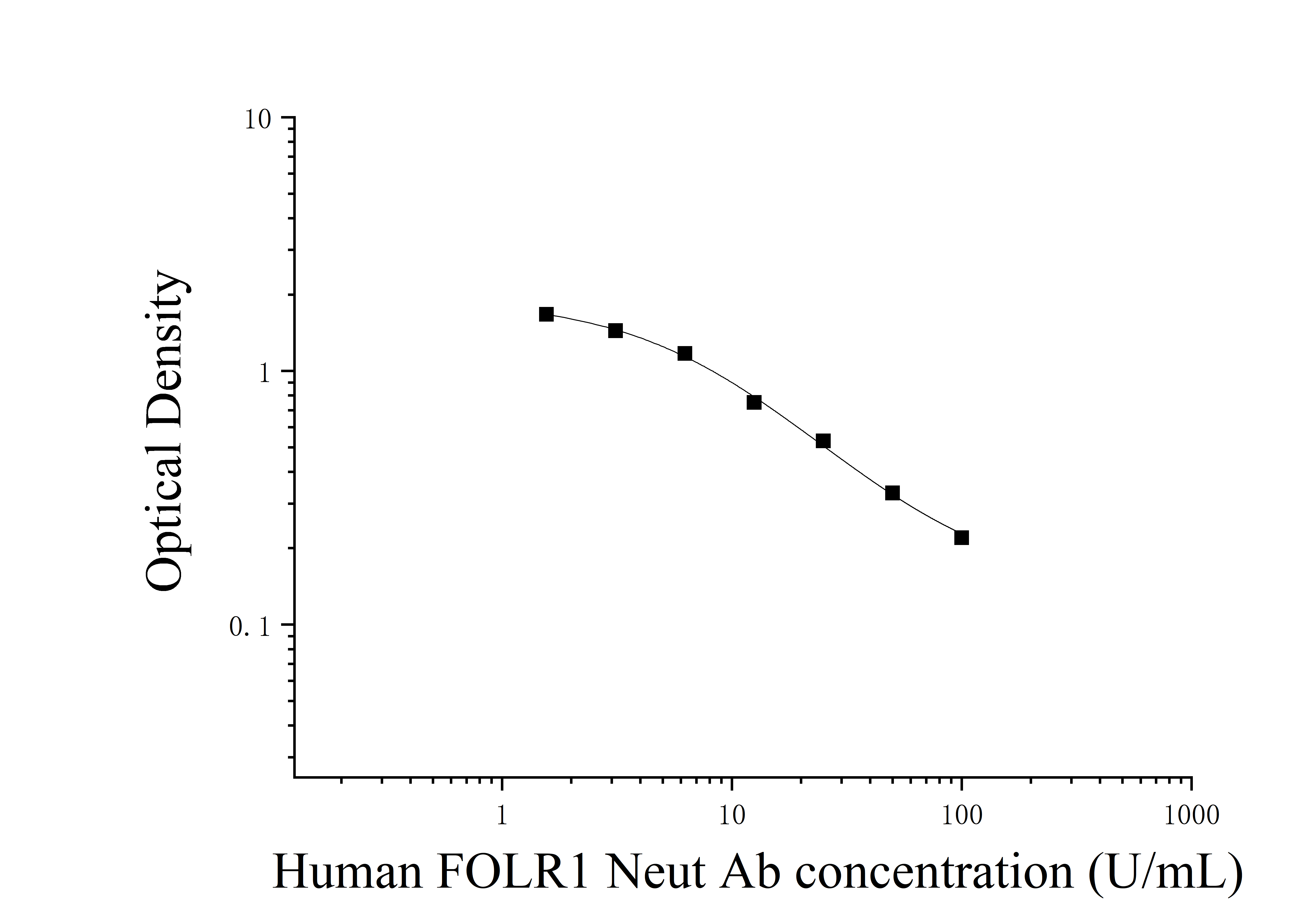 Human Folate Receptor 1 Neutralizing Antibody (FOLR1 Neut Ab) ELISA Kit Human Folate Receptor 1 Neutralizing Antibody (FOLR1 Neut Ab) ELISA Kit
